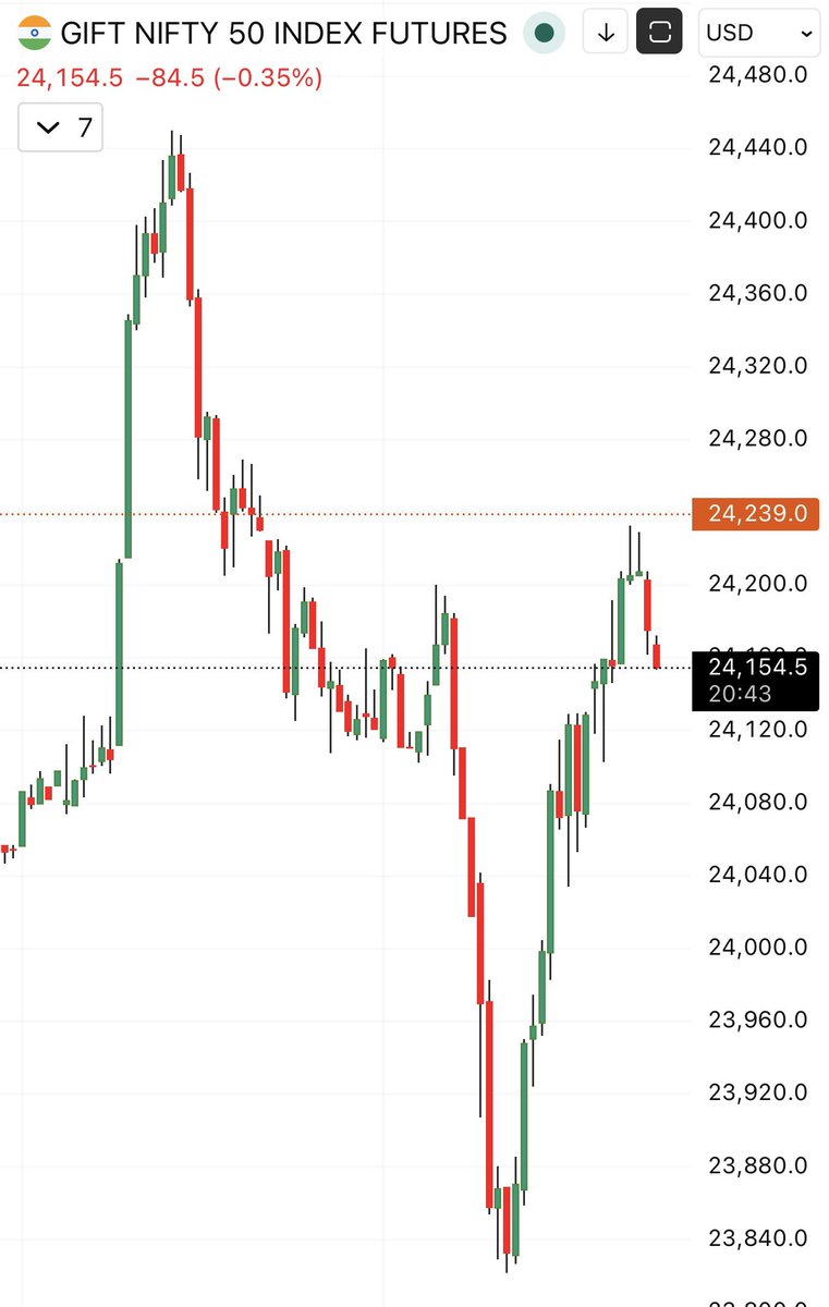 satishtheta's tweet image. #Nifty50 

What is the fundamental or technical reason behind this 1400 points swing ? 

Bhai ekdam manipulation nahi hai ab toh Jane k jane k baad yar. 🤡