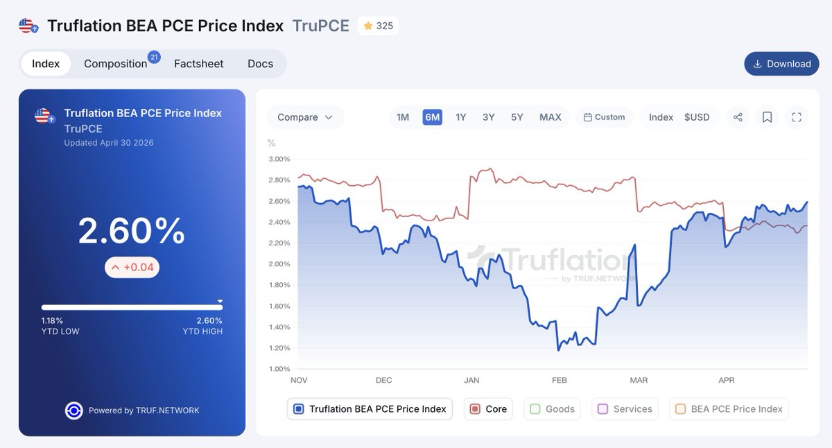 Truflation tweet media