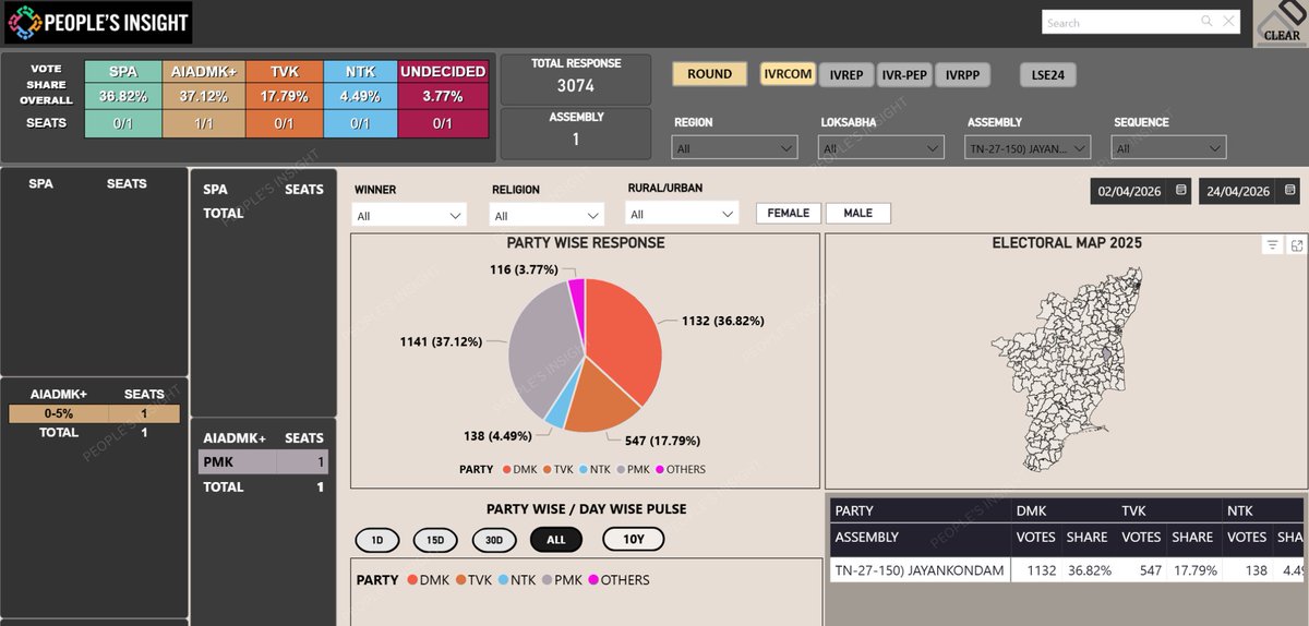 People's Insight🇮🇳 tweet media