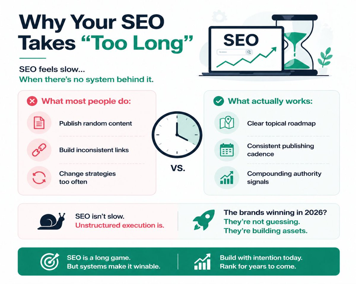WebCuresDigital's tweet image. SEO feels slow when there’s no system. Random content, inconsistent links &amp;amp; constant pivots kill momentum. What works: clear roadmap, consistent publishing &amp;amp; compounding authority. SEO isn’t slow—unstructured execution is. #SEO #GrowthStrategy