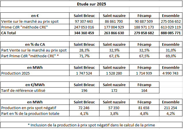 Cartographie de l'éolien en France tweet media