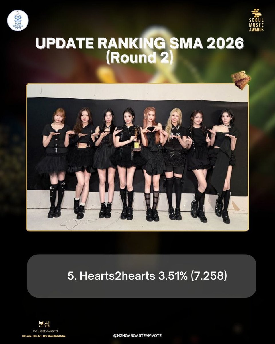 H2HGasGas's tweet image. #Hearts2Hearts - SEOUL MUSIC AWARDS 2026 (260430/21.00 WIB)

THE BEST AWARDS
🗳️ Posisi 5 

POIN :
4.****** 3.87%% (8.001)
5.Hearts2Hearts 3.51% (7.258) 🚀
6.****** 2.91% (6.019)

Vote Terus Hachu!! 🔥

@Hearts2Hearts #하츠투하츠 #H2H #S2UGasGas