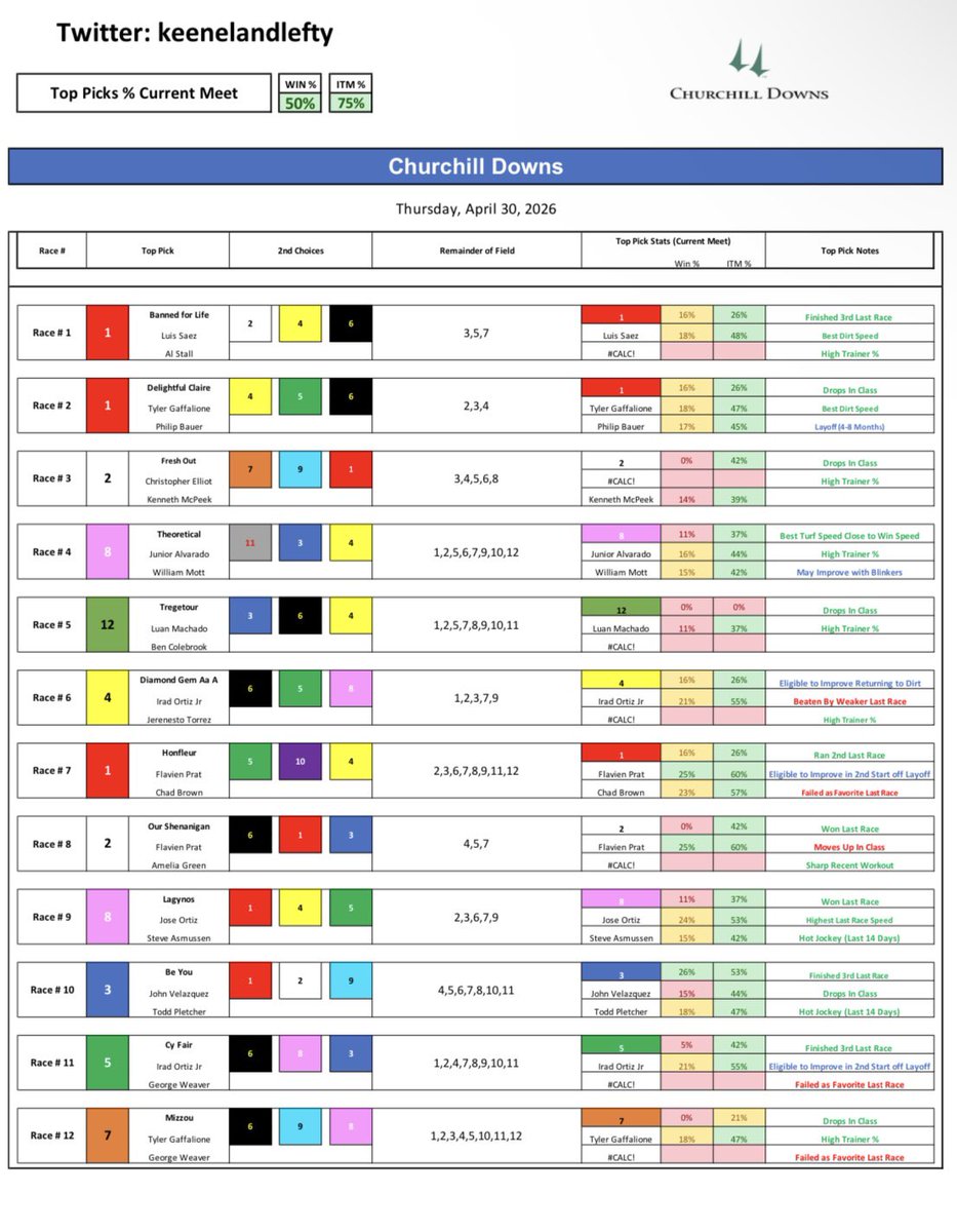 keenelandlefty's tweet image. Churchill Downs - Thursday 4/30/26

Thurby Day in Louisville!! Good Luck!!

#Horses #racing #Bets #Handicapping #Gambling #Picks #Churchilldowns #Keeneland #SantaAnita #Gulfstream #Saratoga #DelMar #Belmont #Aqueduct #HorseRacingTips #NYRA #TwinSpires #FanDuelTV
