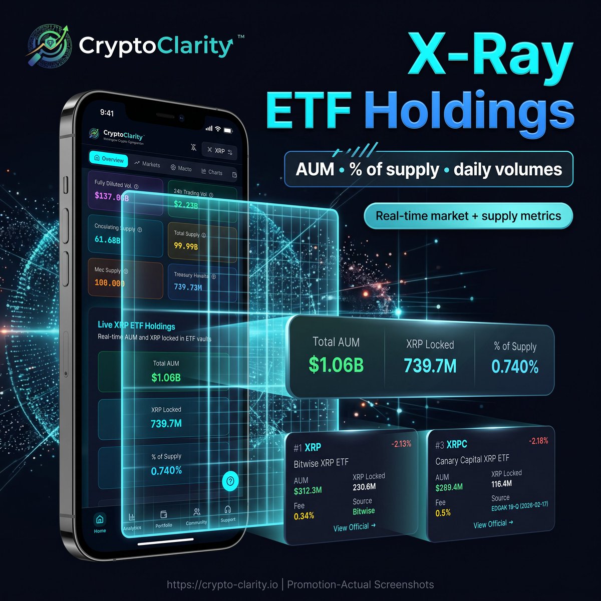 CryptoClarityap's tweet photo. ETF Market Pulse: Bitcoin ETFs Continue to Lead, While ETH and XRP Show Divergent Trends

Our latest analysis of crypto ETF data reveals a dynamic landscape. Bitcoin ETFs are the clear frontrunners, boasting an astounding total AUM of nearly $98.2 billion, with iShares Bitcoin Trust (IBIT) leading at $53.1 billion. The daily trading volume for BTC ETFs is equally impressive, totaling $1.88 billion, with IBIT alone accounting for over $1.42 billion. This surge in activity underscores strong institutional adoption and a clear preference for direct Bitcoin exposure.

Ethereum ETFs are also making their mark, with a combined 24-hour volume of $728 million, spearheaded by the iShares Ethereum Trust ETF's $558.5 million. This growing volume suggests increasing institutional confidence in ETH as an investable asset class. Meanwhile, XRP ETFs, with a total AUM of $468 million, are experiencing considerably less institutional activity compared to their BTC and ETH counterparts. While newer Solana ETFs are beginning to show signs of life with $10.4 million traded in the Grayscale Solana Trust, they are still in early stages.

What does this divergence in AUM and volume tell us about the future of institutional crypto investment?
