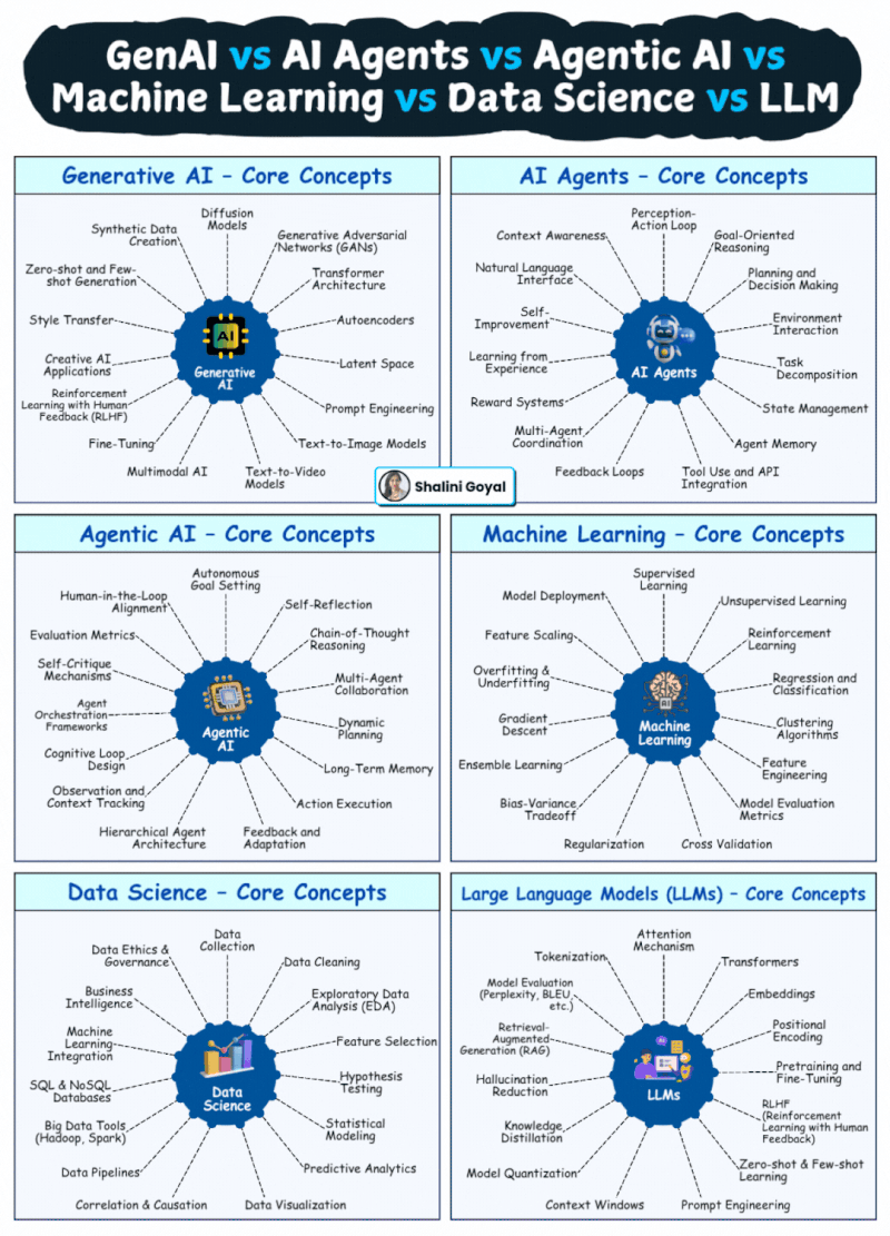 GenAI. AI Agents. Agentic AI. ML. Data Science. LLMs.

Everyone throws these terms around. Few people explain how they actually differ.

Here's a clean breakdown:

1. Generative AI

This is AI that creates.
Text, images, music, video — all generated from patterns the model has