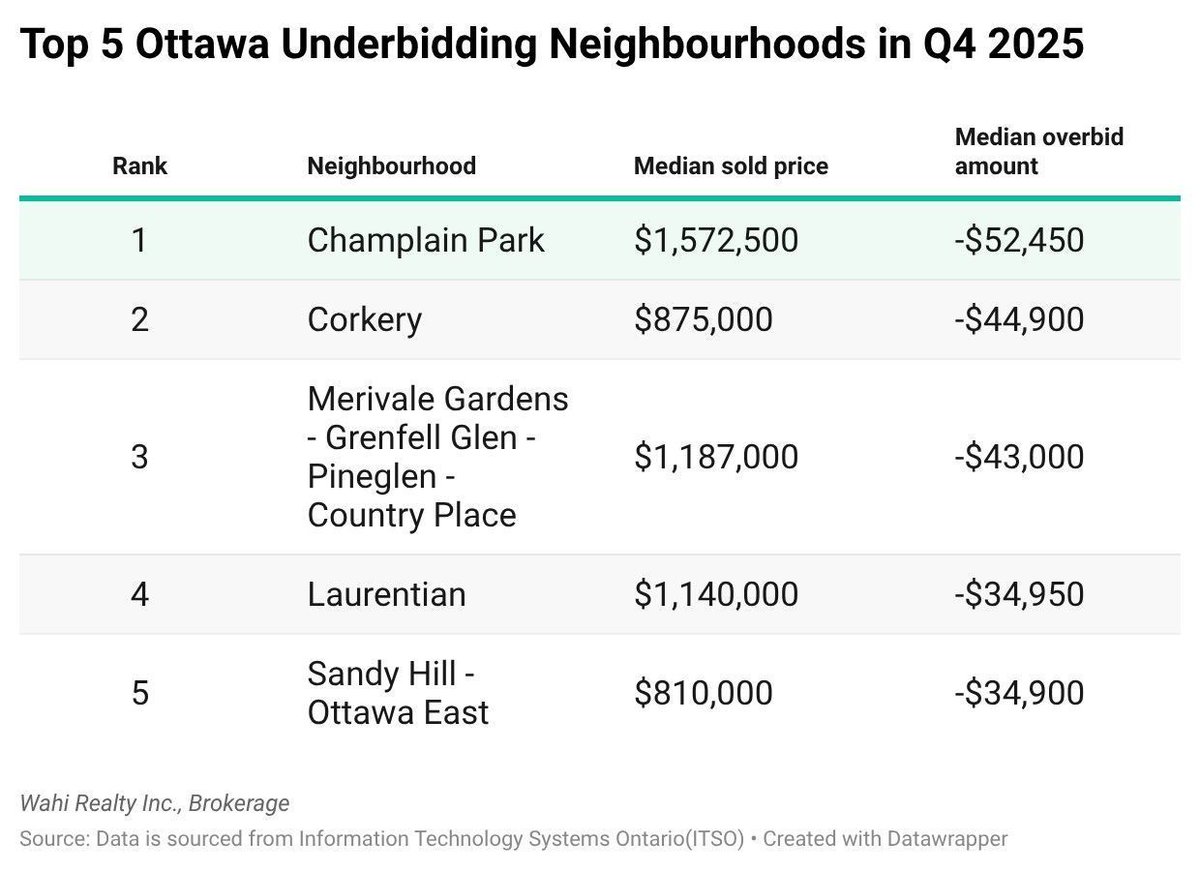 legaldirectca's tweet photo. Ottawa’s homebuyers are gaining the upper hand as market conditions shift in their favour. Read more: https://t.co/cTtVBQZrFk 

#OttawaRealEstate #HomebuyersAdvantage #HousingMarket #PropertyDeals #BuyersMarket https://t.co/Cnf5o66Ye3