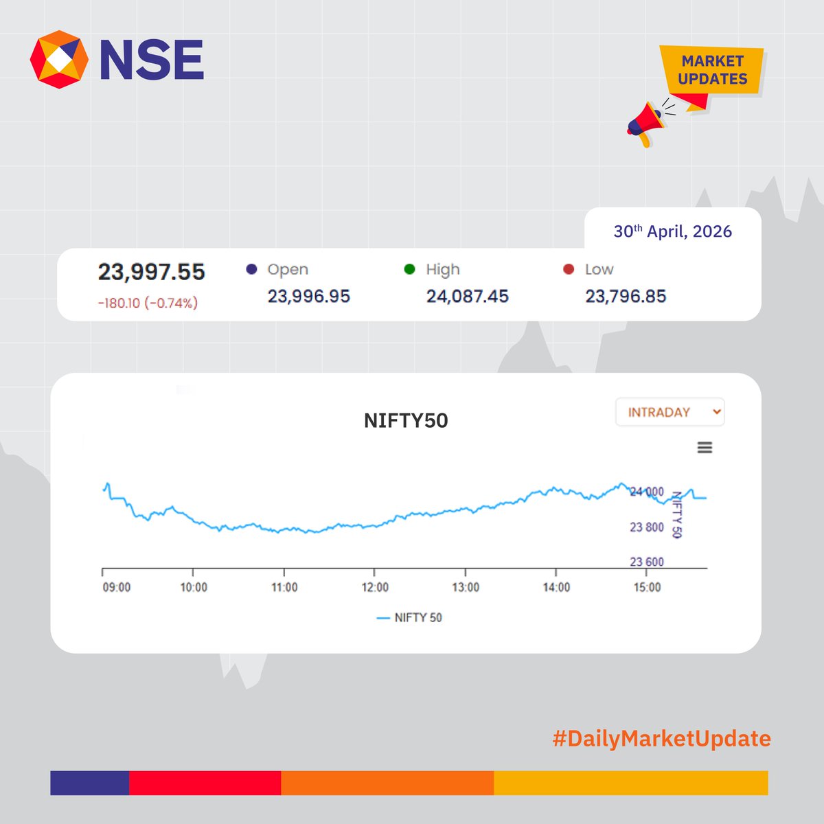 NSEIndia's tweet image. Market Update for the day. 
 
See more: 
 bit.ly/3jwE0Qg 
 bit.ly/3JzOnNP 
 
 #NSEUpdates #Nifty #Nifty50 #NSEIndia #StockMarketIndia #ShareMarket #MarketUpdates @ashishchauhan