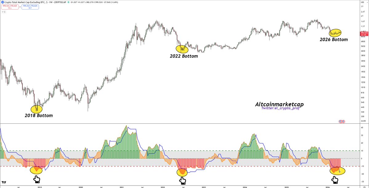 el_crypto_prof's tweet image. #Altcoins 

Bottom Indicator for Altcoins.

Bottom is in.🤝