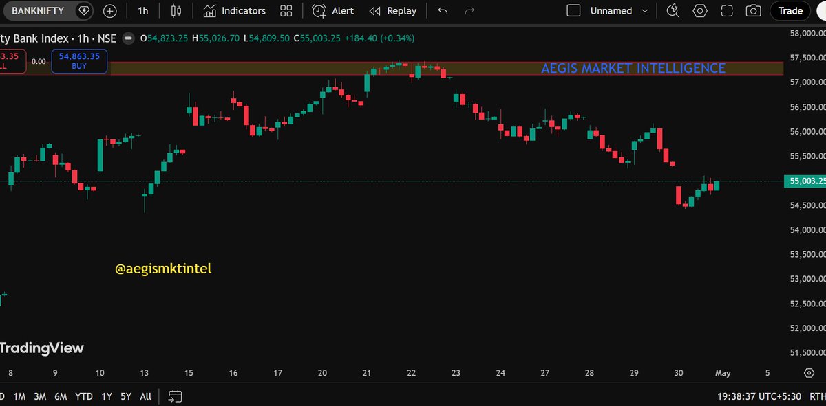 aegismktintel's tweet image. #BankNifty has triggered a 1H Head &amp;amp; Shoulders breakdown, but there’s an important twist.

Yes, price broke below the neckline zone.
But the latest hourly bounce means follow-through is not clean yet.
So this is not blind bearishness.
It’s a level-to-level setup with confirmation