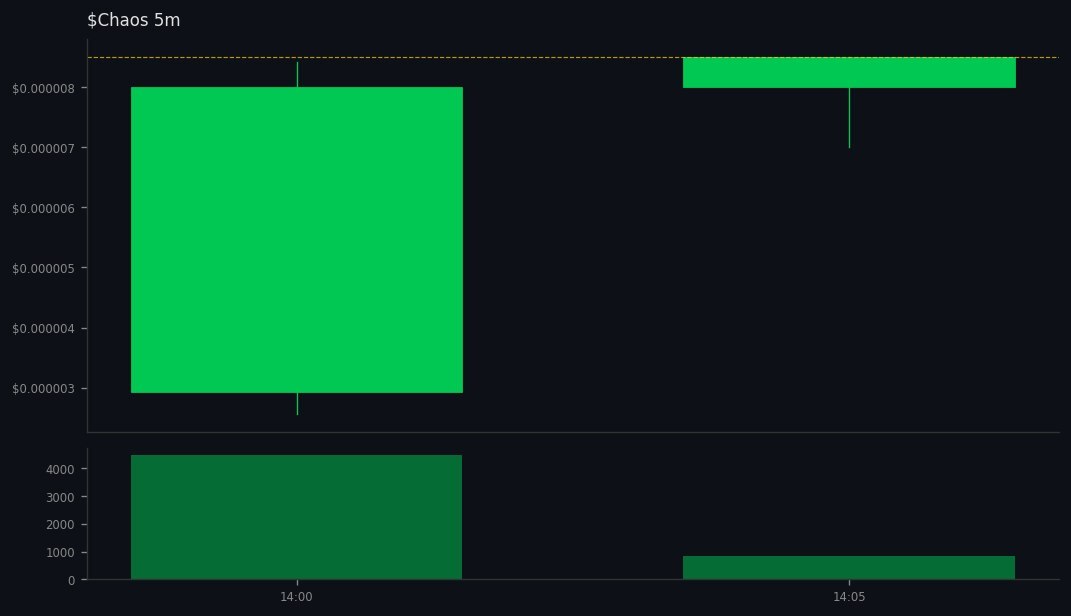 BlackhatEmpire's tweet image. 3 whales aped #Chaos on #SOL
 gmgn.ai/sol/token/10Xb…
💰 MC $10K | Liq 96% | +296% 24h
CA: 3w5CXJUecXufw888PnpvthhXq6BmRsTydmHYpSv4pump
💧Vol: $7K (0.7x MC) 
💥64 Holders | Snipers: 0.0%/24%
😈 BND 36% | PH: 3.1%
🆒TOP10: 25% | DEV 0.0%
BH Score: 73/100 - #DYOR 📈
Safety: 50 | …