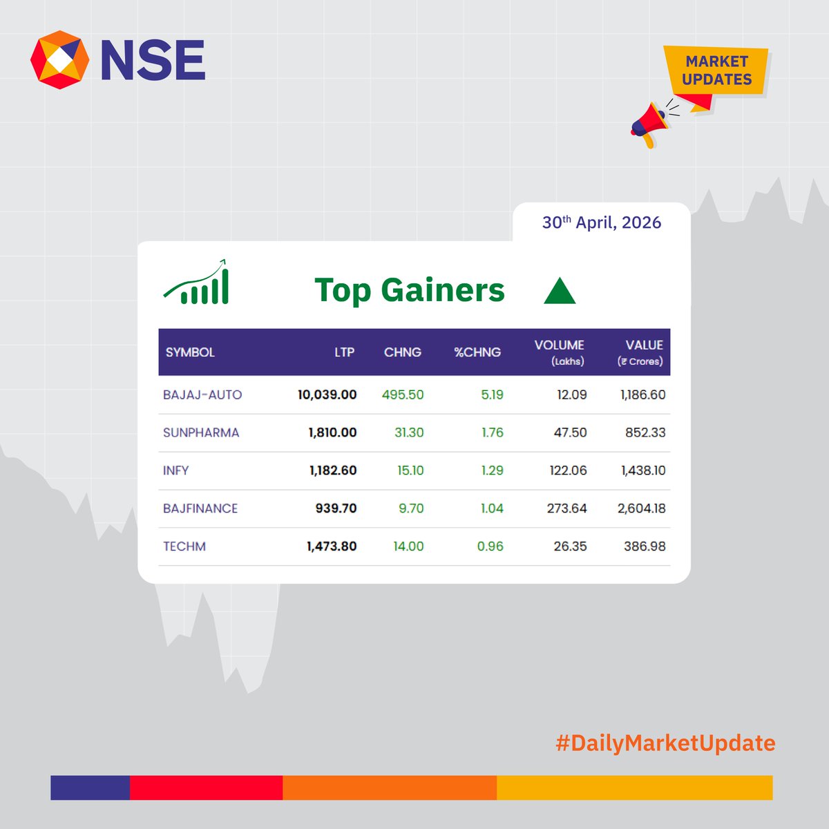 NSEIndia's tweet image. Market Update for the day. 
 
See more: 
 bit.ly/3jwE0Qg 
 bit.ly/3JzOnNP 
 
 #NSEUpdates #Nifty #Nifty50 #NSEIndia #StockMarketIndia #ShareMarket #MarketUpdates @ashishchauhan