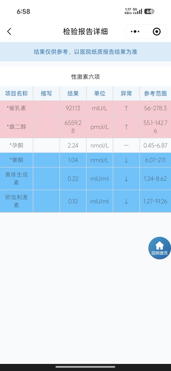 clyy32's tweet photo. 药物控制出问题了
一��没查激素六项 寄了（） https://t.co/BWCxVcvrWM