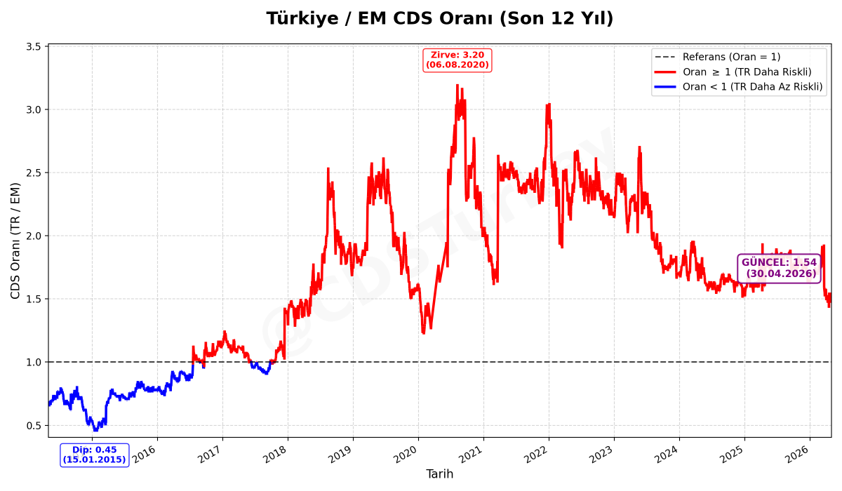 CdsTurkey's tweet image. 🇹🇷 TR / EM CDS Oranı (Son 12 Yıl)

📅 Tarih: 30.04.2026 - 16:07:46
📊 Güncel Oran: 1.54

📉 Grafikte 1 seviyesinin üzeri (Kırmızı), Türkiye'nin Gelişen Ülkelere göre daha riskli fiyatlandığı dönemleri gösterir.

#CDS #Türkiye #Ekonomi