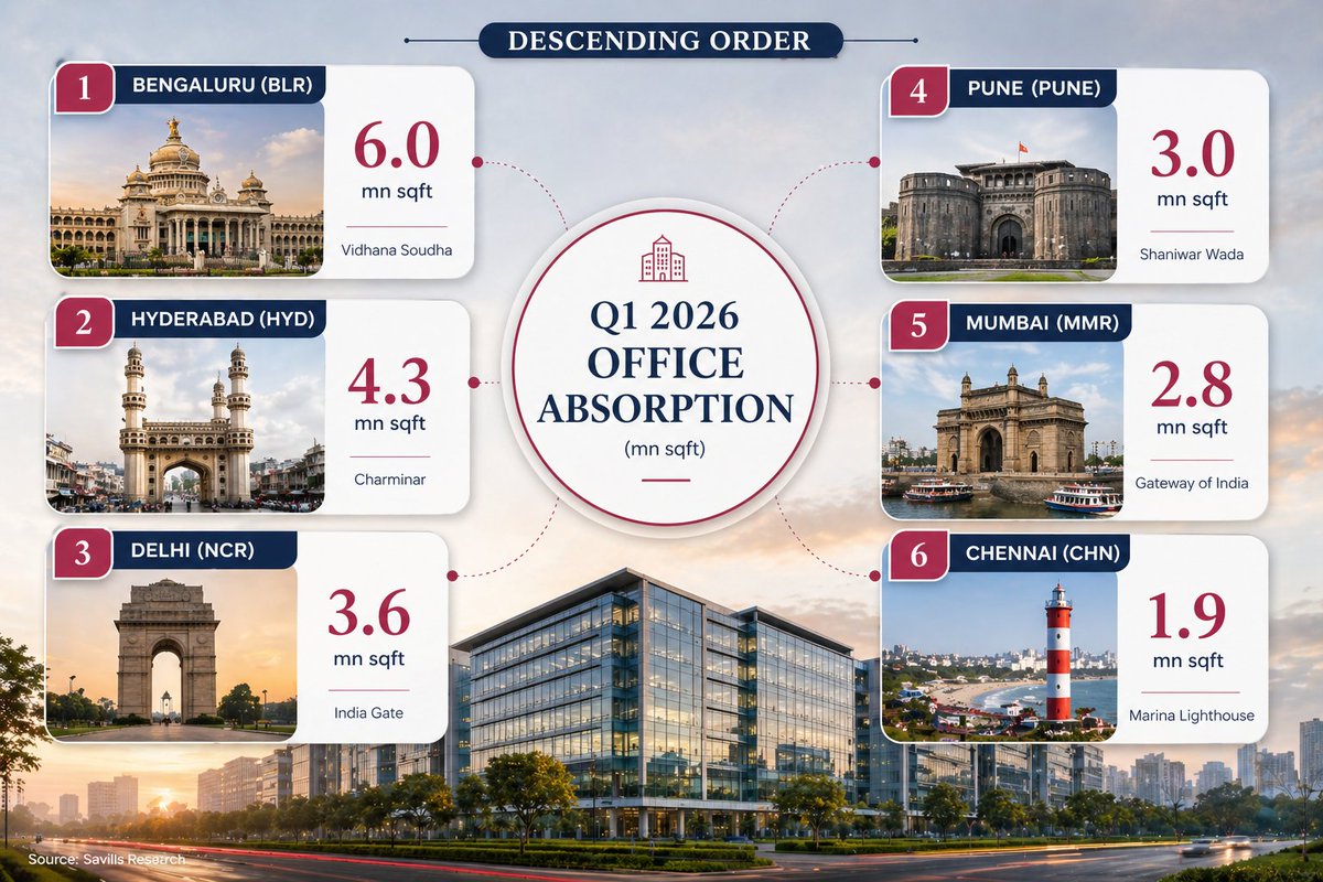 epic_bengaluru's tweet image. #Q1 #office
As per Savills Q1 report Bengaluru leads Indian commercial space with 6mn Absorption with Prestige Lake shore gaining big with
1. Uber- 1.1mn
2. Black stone- 0.452mn
3. DXC- 0.273mn

Prestige Lake Shore Phase 1, is almost filled