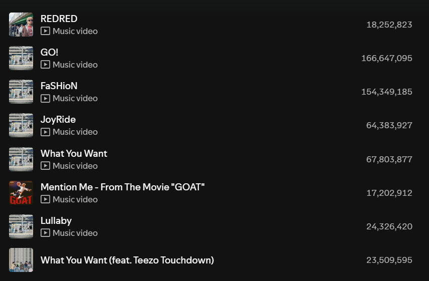 Stream_cortis's tweet image. #CORTIS STREAMS ON APRIL 29th 

#REDRED - +2,047,171

#GO! -+533,342
#WhatYouWant -+308,187
#FaSHioN - +553,607
#JoyRide - +307,933
#Lullaby - +127,806
#WhatYouWant_feat_TeezoTouchdown - +119,694

#MENTION_ME -+171,835

Daily Total Stream: 4,169,575
Total Streams: 536,475,836