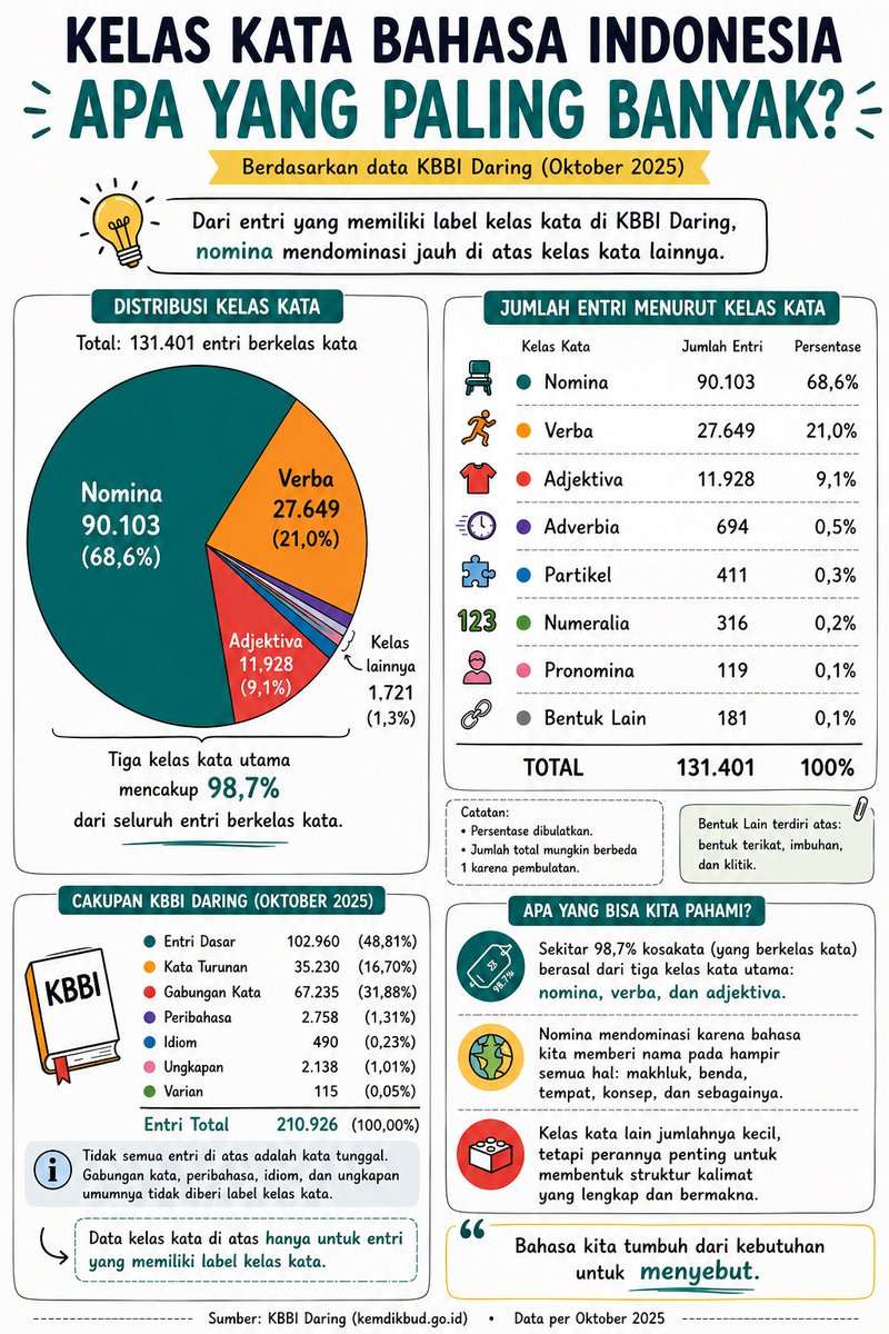 ivanlanin's tweet photo. 68% yang bukan sigma, melainkan nomina.

Sumber: https://t.co/3Zza3wX9xj https://t.co/zPrtfpdi3D