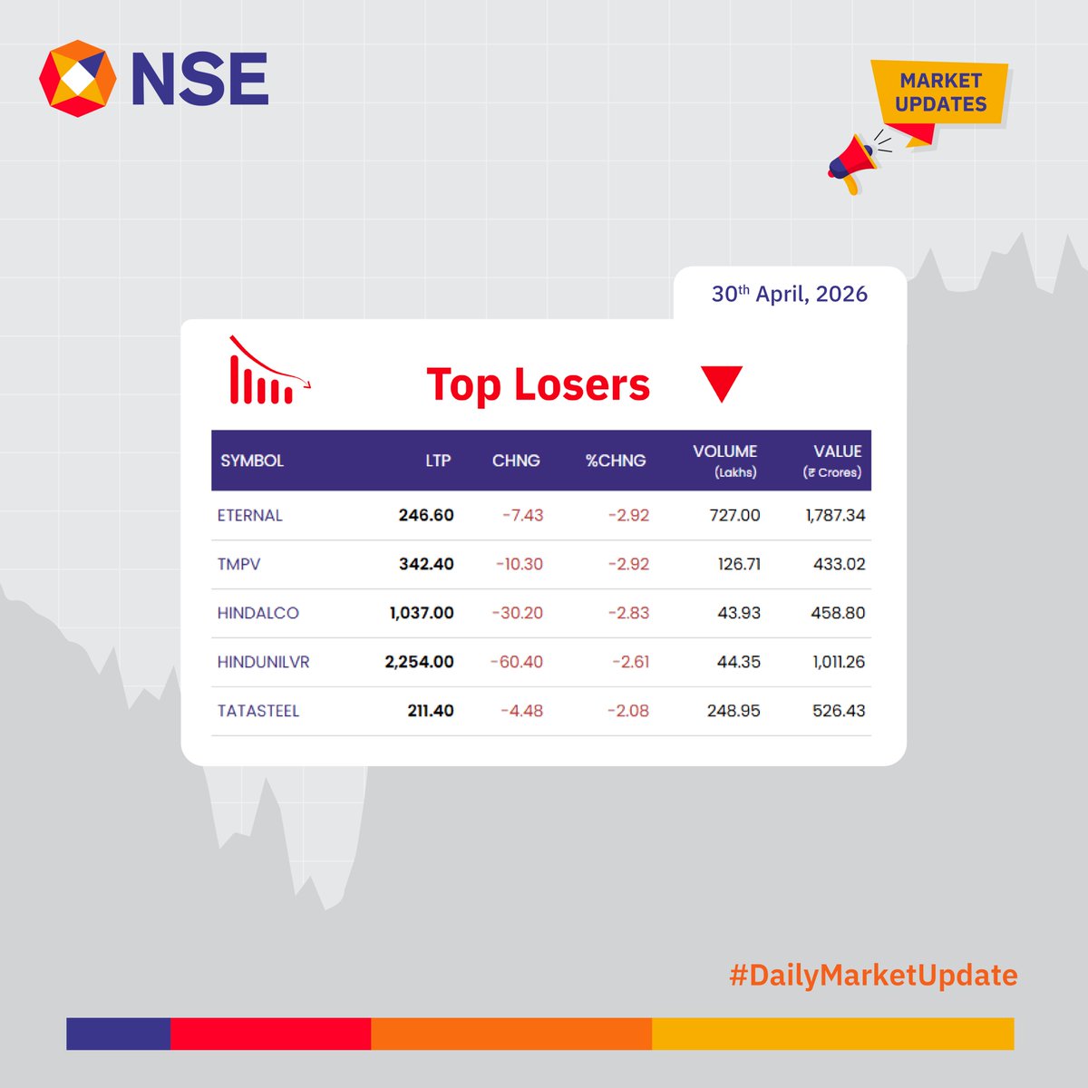 NSEIndia's tweet image. Market Update for the day. 
 
See more: 
 bit.ly/3jwE0Qg 
 bit.ly/3JzOnNP 
 
 #NSEUpdates #Nifty #Nifty50 #NSEIndia #StockMarketIndia #ShareMarket #MarketUpdates @ashishchauhan