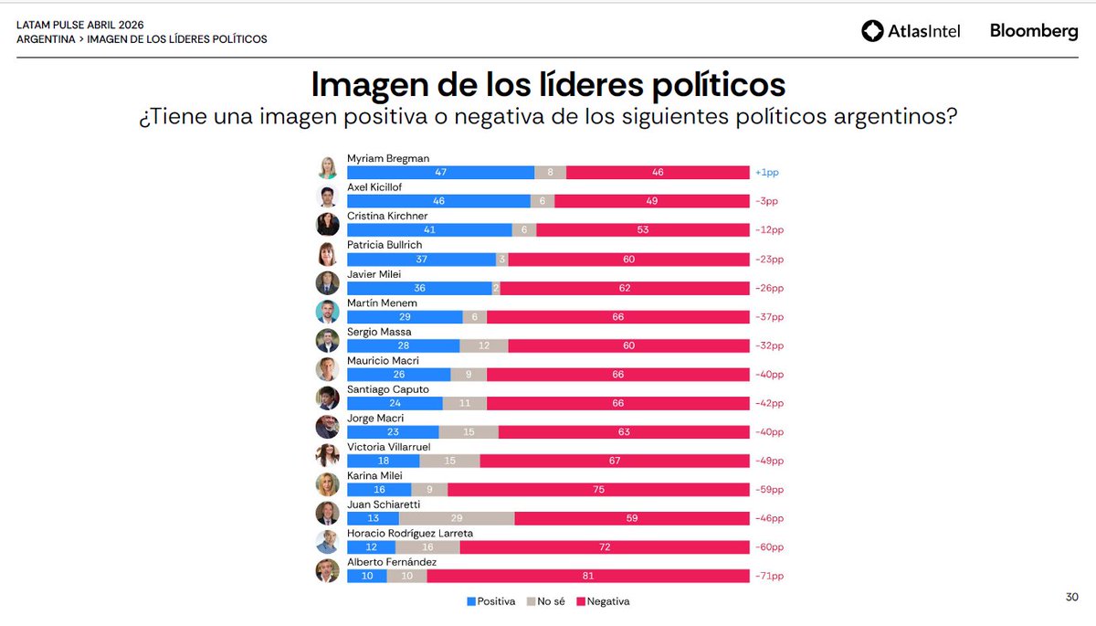 vilcalejandro's tweet photo. Ningúna encuesta solo es estadística, hay que ver que hay detrás de esos datos: se trata de la persistente lucha de un partido que desde el primer día enfrentó a la ultra derecha de Milei, con los jubilados, el colectivo de discapacidad, la juventud y cada lucha de los trabajadores. Mientras otros se vendieron o le votan a Milei sus leyes de ajuste, la izquierda, con la Rusa a la cabeza, se plantó. Es necesario organizar esa fuerza social para que todas las luchas triunfen e impulsemos un movimiento por un partido de la nueva clase trabajadora junto a Myriam Bregman.
Este 1ro de Mayo en el estadio cubierto de Ferro y el 23/5 en Jujuy, debatiremos colectivamente junto a @myriambregman cómo construir esa herramienta de la clase trabajadora para vencer.