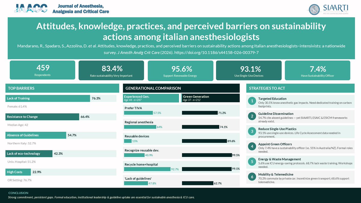 jaacc_online's tweet image. #GreenAnesthesia in Italy! 🇮🇹🌍 
New #survey in @jaacc_online  @Siaarti_online  💉🌱  👉Read more on: link.springer.com/article/10.118…