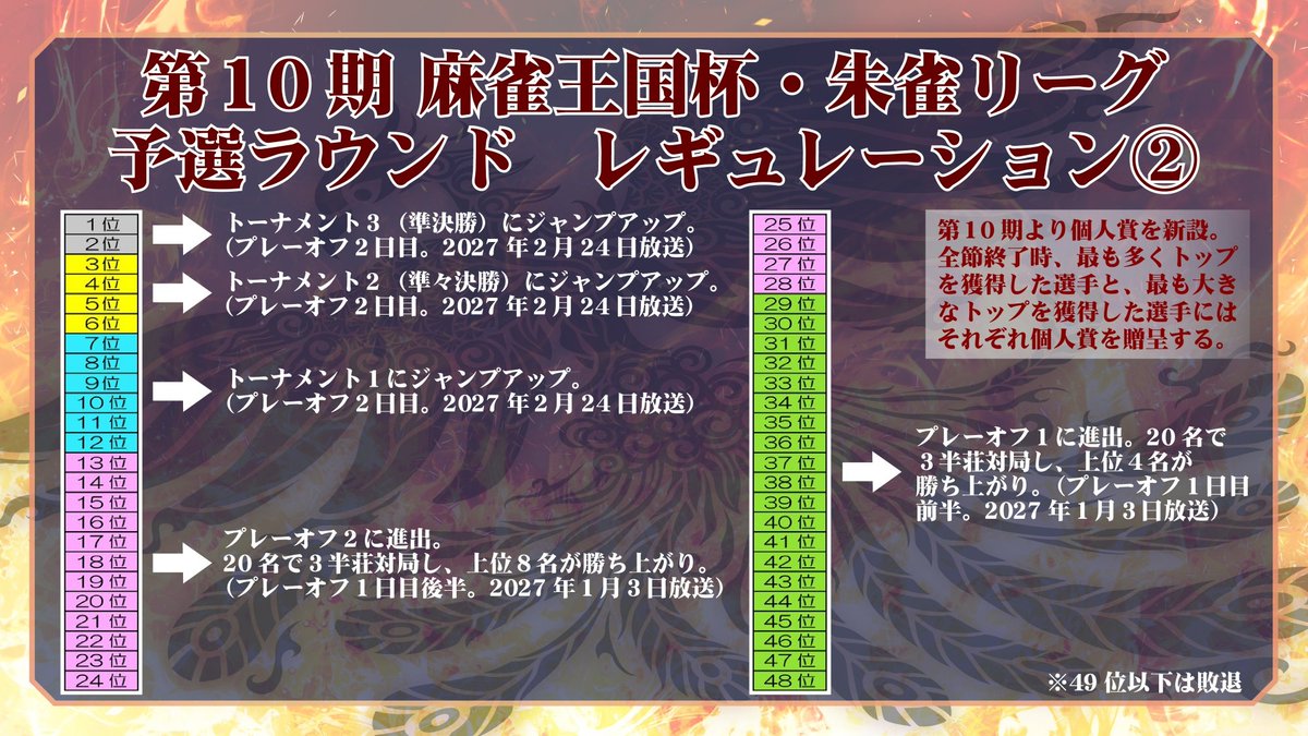 『麻雀王国杯・朱雀リーグ』公式 tweet media