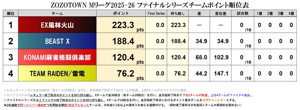 Mリーグ成績速報（非公式） tweet media