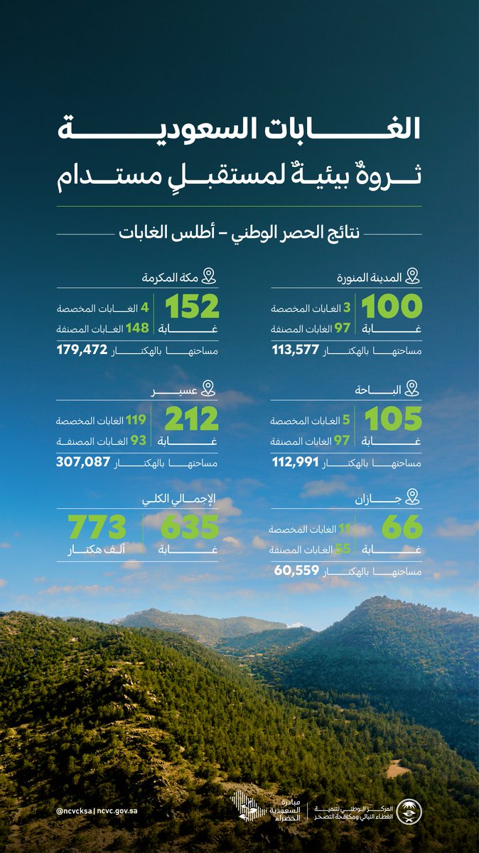 المركز الوطني لتنمية الغطاء النباتي ومكافحة التصحر tweet media
