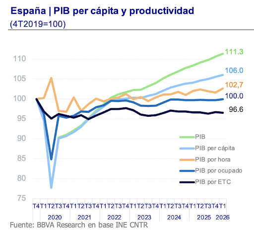 rdomenechv's tweet photo. Con los datos de crecimiento conocidos hoy, en términos reales el PIB se sitúa 11,3 puntos por encima de su nivel prepandemia en 4T2019 

Como el número de personas ocupadas ha experimentado un crecimiento igual al del PIB durante este periodo, el PIB por ocupado es el mismo que a finales de 2019. 

La disminución de las horas trabajadas por persona ocupada hace que el PIB por hora trabajada se sitúe 2,7 puntos por encima de 4T2019. En el primer trimestre de este año, las horas han disminuido 3 décimas, frente al aumento del PIB del 0,6%. 

Por último, el PIB per cápita se sitúa 6 puntos por encima de su nivel de finales de 2019, como consecuencia del mayor aumento de las personas ocupadas que de la población total.