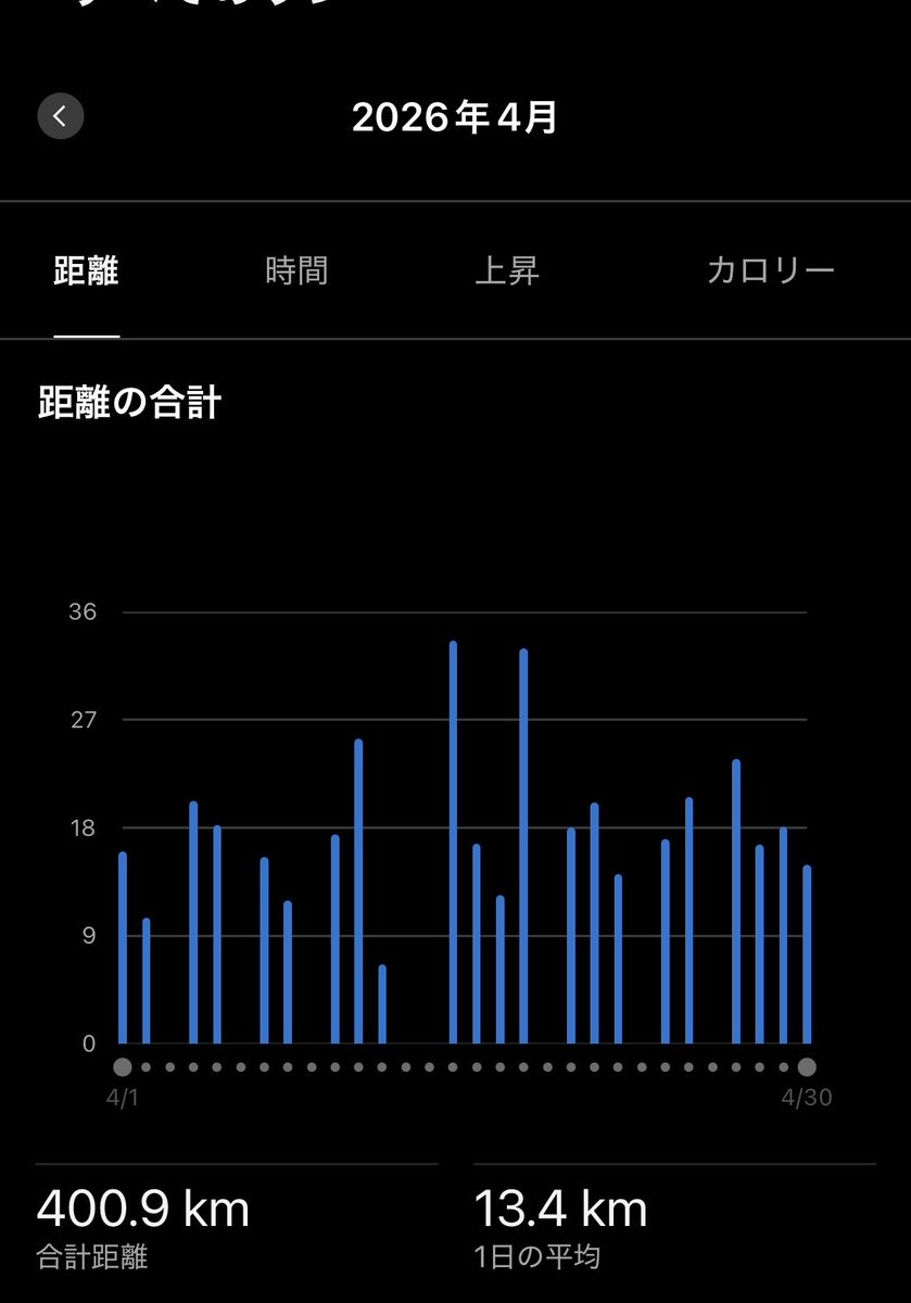 karifa2020's tweet photo. 3月、4月は400km走った。
私にしてはボリューミー。
5月は有酸素ベースにスプリント系を入れながらスピード土台を作りたい。ひとまずは7月の800m、9月の1500mに照準を当てる。 https://t.co/yUWrO8wHeW