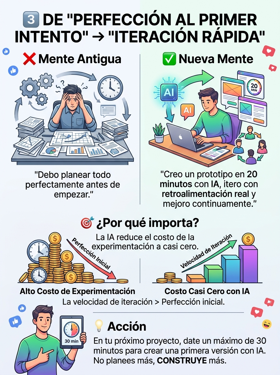 lordonezvirtual's tweet photo. 3️⃣ DE "PERFECCIÓN AL PRIMER INTENTO" → "ITERACIÓN RÁPIDA" https://t.co/jkHlp7iiKK