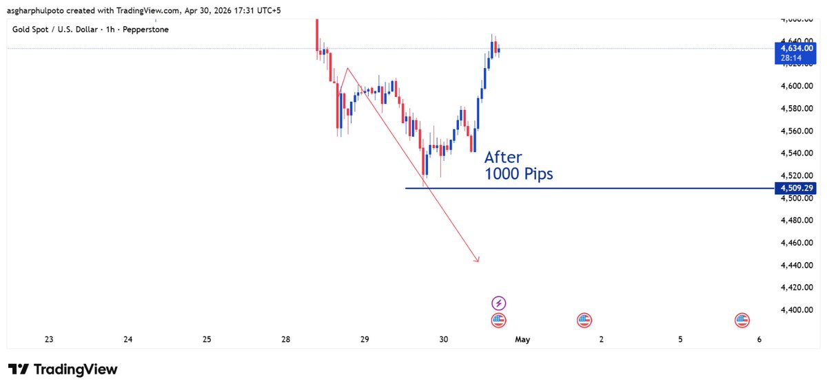 asgharphulpoto's tweet image. Gold followed the script perfectly — clean structure, sharp execution, +1000 pips delivered. Precision, patience, and discipline turning analysis into results. When bias is clear, market pays.

#Gold #Trading #Precision #GAPFX