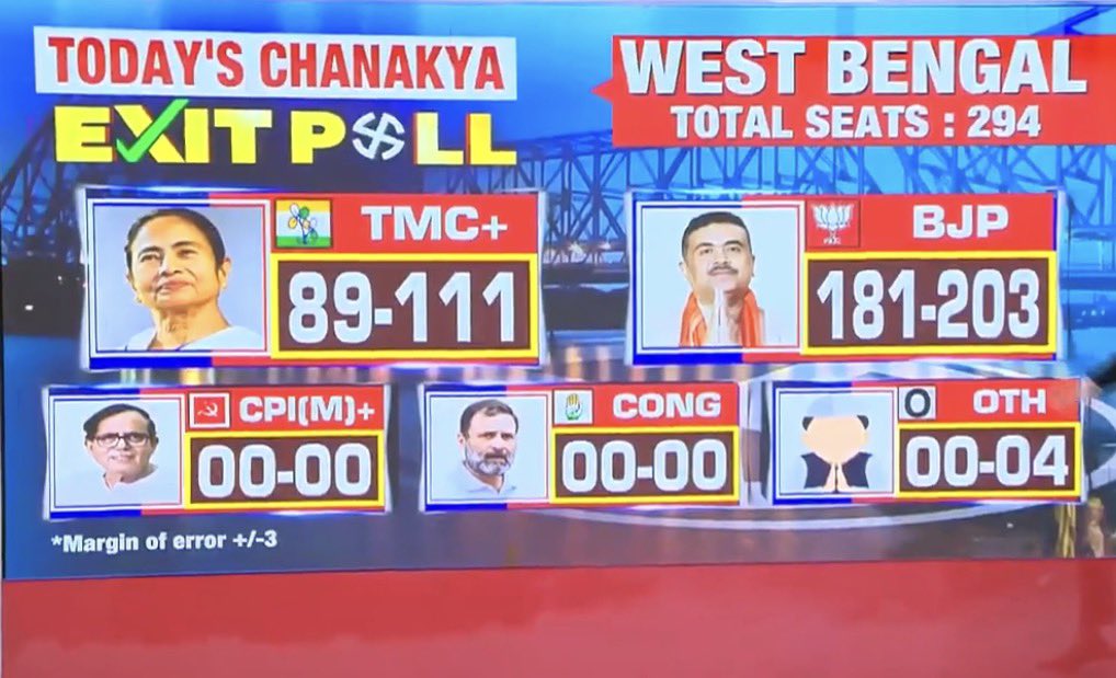garg_trupti's tweet image. Today’s Chanakya exit poll 👇🏻

TMC - 89-111
BJP - 182-203

And Shri shri rahul Gandhi ji will end up with ‘Zero’🥳