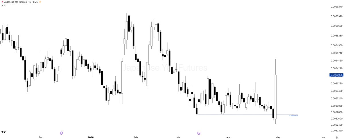 TitusChing's tweet photo. Two charts:

Japan no longer just jawboning markets but have directly intervened in the Yen ($6J) at a critical level.

10-Year Breakeven Inflation ($T10YIE) — risk premium against expected inflation is parabolic. A breach of 2.5% seems historically significant. https://t.co/k9ZCDO2MLx