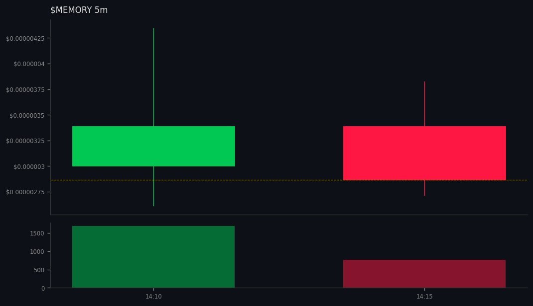 multibuysol's tweet image. 3 whales aped #MEMORY on #SOL
 gmgn.ai/sol/token/10Xb…
💰 MC $6K | Liq 120% | +111% 24h
CA: hoC9qMdUZYnEpmrAJ67JpkiEcwby21NcoW3K6yFpump
💧Vol: $4K (0.7x MC) 
💥16 Holders | Snipers: 0.0%/9.1%
😈 BND 5.8% | PH: 0.0%
🆒TOP10: 37% | DEV 0.0%
BH Score: 73/100 - #DYOR 📈
Safety: 50 …