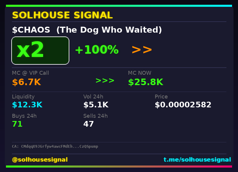 solhousesignal's tweet image. 🚨 $CHAOS (The Dog Who Waited) x2

📊 MC: $25.8K | Liq: $12.3K
💵 Vol 24h: $5.1K
🔄 Buys/Sells: 71 / 47

📋 CA:
CMdqqX9JGrfyw4awcFMdEh2BJS7cPgEyJg7cCzQSpump

🤖 Full scan + chart → link in bio

#Chaos #solhousesignal #web3 #solana #100x