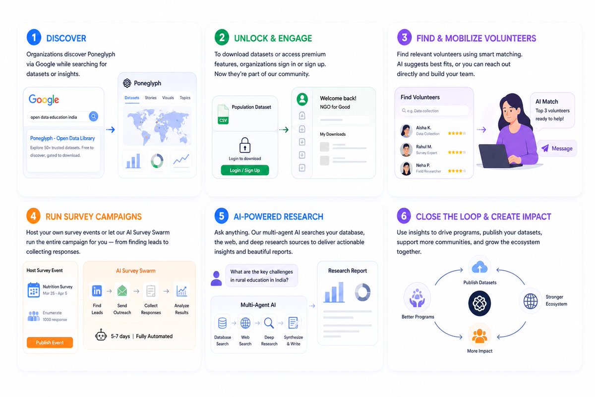 idkAgasta's tweet photo. If you're an NGO, this is how you use Poneglyph:
You start by exploring datasets
Then use AI to understand what matters
Run surveys (or automate them)
Work with volunteers
And publish your findings back
try https://t.co/FTbDssnvri
#SolutionChallenge #BuildwithAI https://t.co/ZcBhRXKQ6z