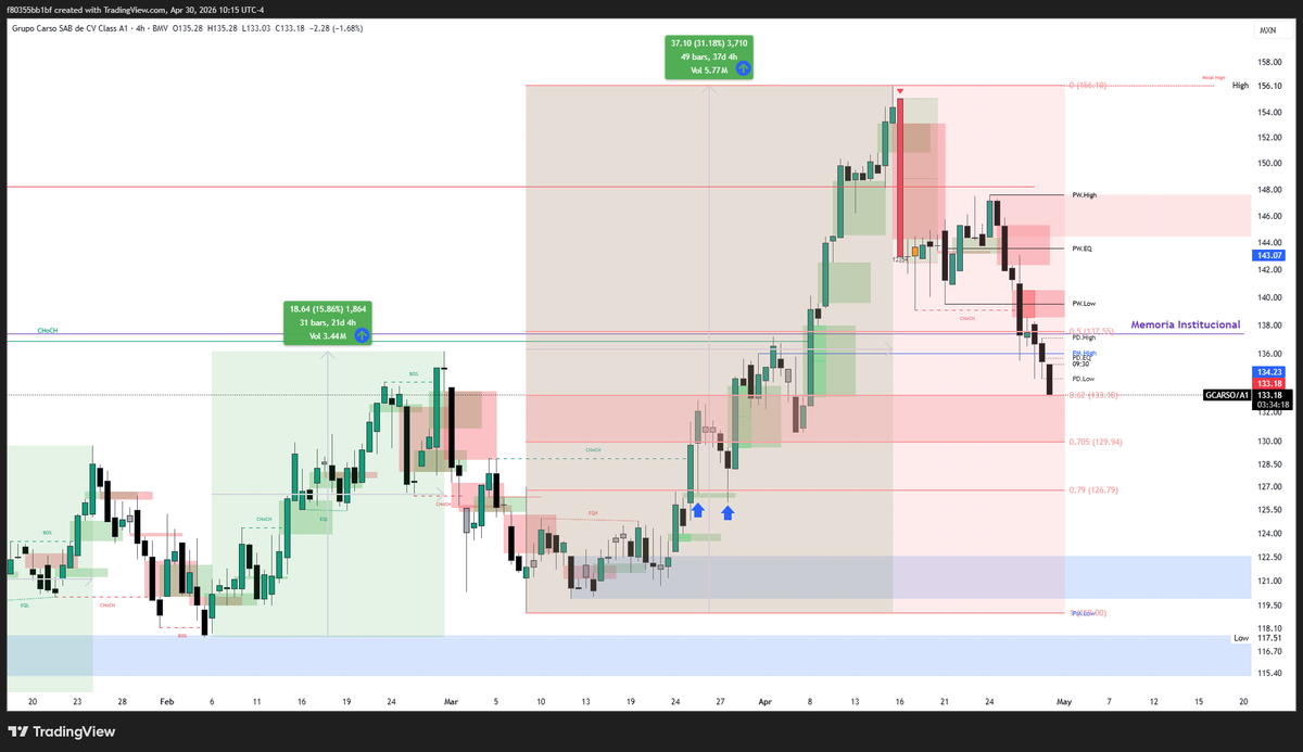 g_f80355's tweet photo. Así el gráfico de $GCARSO, mitiga perfectamente el FVG pendiente, veamos que se decide en esta zona importante. #TRMEX #TRMEX #BMV $IPC https://t.co/Egdrvwcg6O