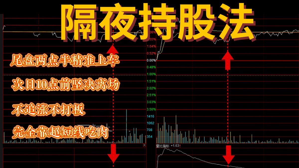 OtherSideBJ's tweet photo. 你可能觉得这是故事——但它是真事
有人只靠一招，16个月，把100万干到1个亿。不是运气爆棚，是打法够狠。复利直接拉满到100倍，一战成名，市场给他起了个外号：“短线快刀客”。
这个人是谁？
26岁就做到上亿资金体量的老牌游资——杨永兴。而他压箱底的东西，其实很简单：隔夜持股法。

别一听简单就不当回事。你去翻一翻：“老哥八年一万倍”，再看看“炒股养家”的情绪流派，说白了——多少都有这套东西的影子。

核心就一句话，记死：尾盘2:30上车，第二天10点前走人。不追涨，不打板，就吃超短那一口肉。

就两件事：什么时候能用，怎么选票。你要是能吃透，市场里，主动权至少多一半，甚至有机会拿到超额收益。

一、为什么非要尾盘动手？
很多人喜欢早盘冲进去打板。看着很猛，其实是给自己挖坑。为什么？你早盘一买，等于要扛一整天的抛压，随时可能炸板、退潮、被埋。而尾盘2:30之后再动手，逻辑完全��了。

第一，资金基本打完了，一天的博弈，到这时候差不多定型，主力想干嘛，这时候最容易看清。

第二，风险明显下降。你只参与最后一段波动，把最危险的时间段全躲掉了。

更关键的一点：从你买，到第二天卖，真实持仓时间，可能不到1小时。这才是这套打法最狠的地方——极致灵活。

行情好能赚，行情差也能活。但记住一句话：这招，不是天天能用。

二、出手之前，先看这个。

很多人一上来就找票，这是典型的顺序错了。先看什么？大盘 + 个股5分钟K线。

如果下午2:30之后，是往上走的趋势，你才有资格考虑出手。如果不是——老老实实空仓。

记住这句话：宁可错过，也不要做错。能控制手的人，才是能活到最后的人。

三、核心六步（这才是干货）。

这套方法，真正的“刀”，在这里。一步一步来，别跳。

第一步：看涨幅榜（2:30开始）。
打开涨幅排行，只盯一类：涨幅3%~5%的主板个股。太强的不碰，太弱的不要。先丢进自选。

第二步：量比筛选。
量比小于1，直接删。成交都没起来，哪来的情绪？这种票，短线大概率没戏。

第三步：看换手率。
只留一个区间：5%~10%。低于5%，没人玩；高于10%甚至20%，分歧太大，可能在出货。这个区间，才是最舒服的。

第四步：看市值。
超过200亿的，全扔。盘子太大，短线拉不动，没弹性。

第五步：看有没有涨停基因。
20天内出现过涨停。这种票，是有“冲劲”的。没有爆发历史的，大概率也爆不起来。

第六步：看分时（最关键）。最后这一关，决定生死。

如果一只票，一整天都在分时均线之上，即使回踩，也能迅速拉起，说明承接很强，场内大多数人是赚钱的。那第二天，抛压就小，继续往上冲的概率就大。

四、这套方法到底强在哪？

说白了就一点：帮你躲掉大部分不确定性。

它不是让你天天暴赚的。但它能让你变成一个“猎人”：不乱开枪，只打最有把握的一次。哪怕每天只吃0.5%、1%、几个点，时间一拉长——靠稳定 + 控回撤，你的资金曲线，会非常漂亮。

最后说一句掏心窝的话。

所谓“隔夜持股法”，本质就一句：只做确定性的交易。

不是你多聪明，而是你少犯错。当你开始理解这一点的时候——你已经，和90%的人，不在一个层级了。