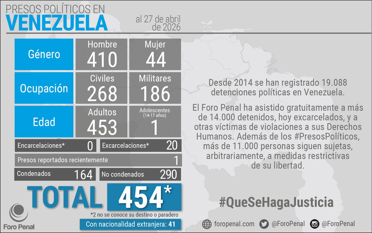 Balance de #PresosPoliticos en Venezuela al 27/04/2026 por 𝗙𝗼𝗿𝗼 𝗣𝗲𝗻𝗮𝗹:

𝗧𝗼𝘁𝗮𝗹 𝗽𝗿𝗲𝘀𝗼𝘀 𝗽𝗼𝗹í𝘁𝗶𝗰𝗼𝘀: 454*
Desde la semana pasada

Hombres: 410
Mujeres: 44

Civiles: 268
Militares: 186

Adultos: 453
Adolescentes: 1

Encarcelaciones 0
Excarcelaciones: 20