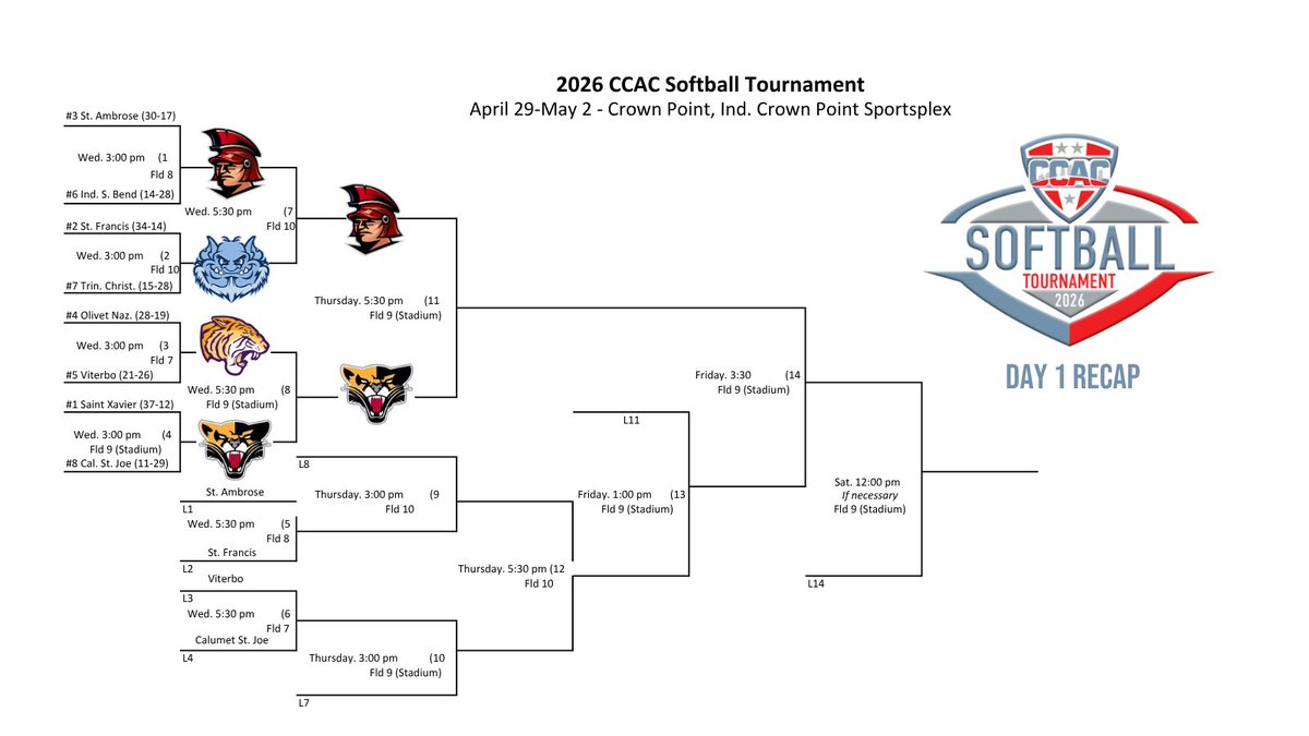 CCACSports's tweet photo. No. 1 SXU, No. 6 IUSB Only Remaining Unbeatens In Softball Tournament
https://t.co/owkNwozHaZ https://t.co/mKmSQKPA0d
