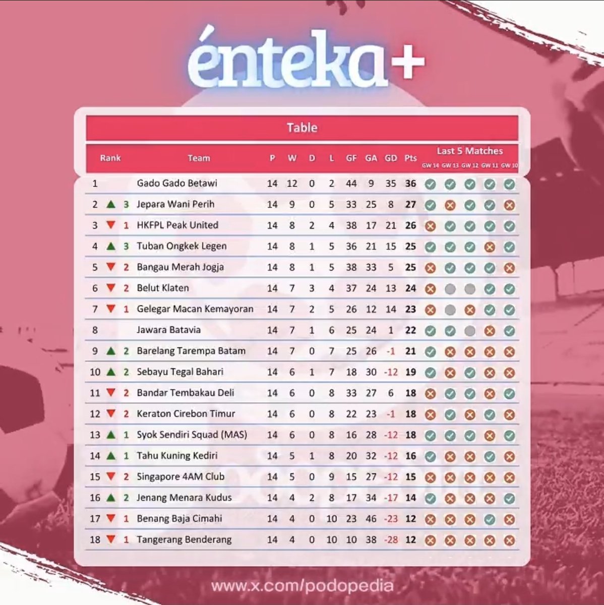 floviertz's tweet photo. STARTED from the BOTTOM, against all the odds, we barely survived and made it to the knockout-stage. What a journey! #Enteka #HabisGelapTerbitlahTerang https://t.co/FyWYsDbJbx