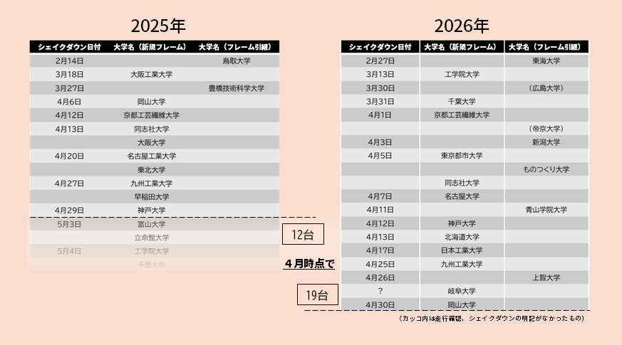 GakuF_JP's tweet photo. #学生フォーミュラ
5月になりました、ここまでのシェイクダウンを振り返ります。

今年は既に17台がシェイクダウンを表明しています。昨年は12台だったので、若干多い程度ですかね。

これらチームは、夏休みの走行機会が使えない今大会に対しGW連休を確実に走行テストに使うことができます。
またそれは、２週間後に迫るデザイン審査の資料作成にも生きてくるでしょう！