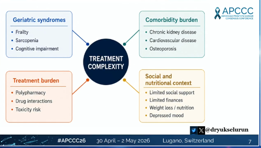 nataliagandur's tweet photo. ⭐ Quality of life in mHSPC — how should it shape treatment decisions?
@OncoAlert @APCCC_Lugano #APCCC26 @Silke_Gillessen @AOmlin
Presented by @DrYukselUrun
🔹 Powerful and deeply human talk  bringing patients back to the center of decision-making

🔹 Key insights:
• Treatments are improving → patients live longer
➡️ but those years must be lived well
• QoL is multidimensional:
→ physical
→ cognitive
→ emotional
→ social
• The “toxicity paradox”:
→ intensification may prolong survival
→ but cumulative toxicity can erode quality of life

• Frailty, comorbidities and social context are critical determinants
• PROs are essential → QoL should be measured, not assumed
🔹 What patients value most:
→ independence
→ energy
→ cognitive function
→ sexual health
🔹 Take-home:
Survival and QoL are not competing goals —
they must be integrated in every treatment decision
👏 Outstanding perspective — clinically and humanly essential
@LoebStacy @DrRanaMcKay @RenuEapen @Uromigos
@fabioturco92 @BertrandTOMBAL @DrSpratticus @LoebStacy @tompowles1 @Cdanicas @piet_ost @UrsulaVogl @EAntonarakis @DrRanaMcKay
#ProstateCancer #UroOncology #Oncology