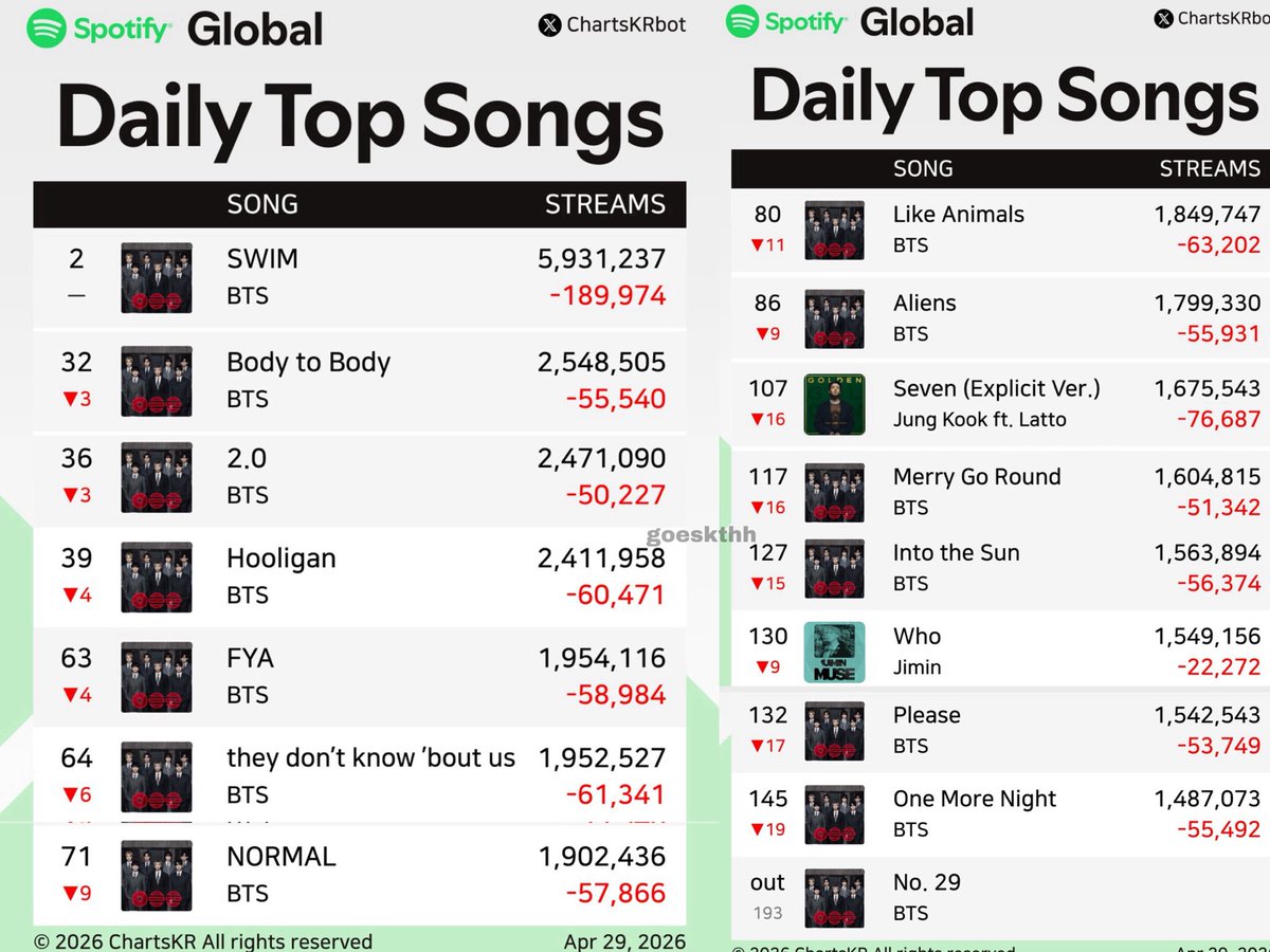 goeskthh's tweet photo. 🚨 CORRAN LA VOZ SOBRE ESTO! NUESTRO GLOBAL TIENE UN MONTÓN DE ROJOS, ESTÁN SOLTANDO???!🚨⚠️

No.29 VOLVIÓ A SALIR, se les avisó sobre esto. ALÁRMENSE, necesitamos subir. STREAM! 😭🙏🏻

PANIC STREAM FOR ARIRANG
PANIC STREAM FOR SWIM
STREAM FOR BTS 
#BTS_ARIRANG #BTS_SWIM https://t.co/oxL7TqQ9in
