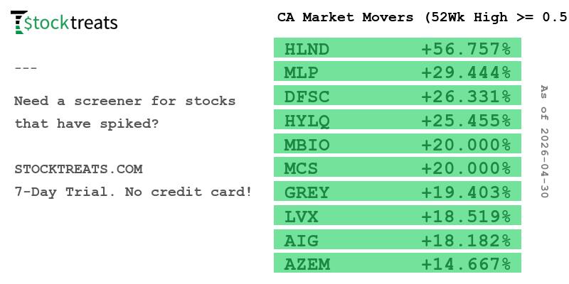 stocktreats's tweet image. CA Market Movers (52Wk High &amp;gt;= 0.5)
#stocks #stockmarket #stockstowatch