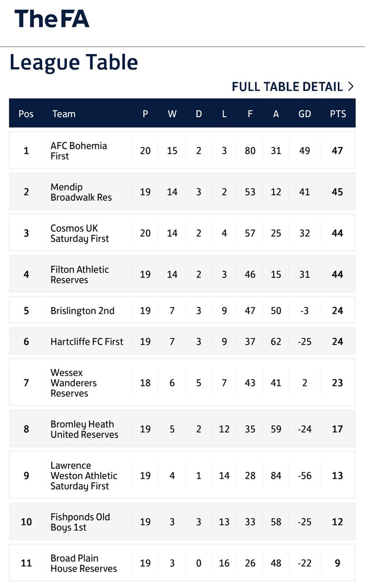 MendipBroadwalk's tweet photo. 🔴🔵

It’s all happening at Filwood Playing Fields this Saturday in the Bristol Suburban Senior Division ‼️‼️

The Res’s need to win to take the Bristol & Suburban Senior Division title. But this will be far from straight forward , as @UpThePonds are battling to stay up. 14:00 Ko. 

@AthleticWeston are also in the dog fight and are also playing at Filwood on pitch 3 as they face @HartcliffeFC82 14:00. 

@bsoccerworld 
@BristolSuburban