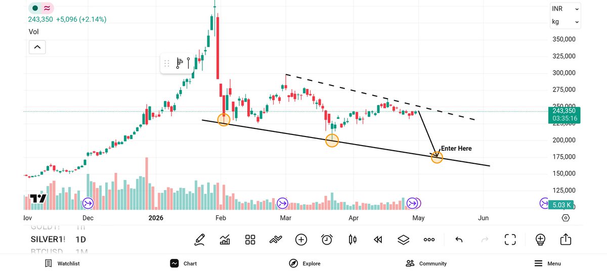 moju98's tweet photo. #Silver chart
Kya ye chart reading sahi hai?
@sunilgurjar01 @MaverickAmit01 https://t.co/vdi19Wq151