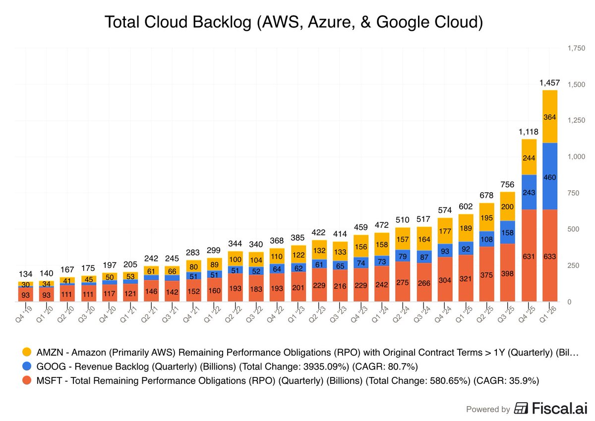 fiscal_ai's tweet photo. Total Cloud Backlog is nearing $1.5 trillion among the big 3 hyperscalers.

AWS: $364 billion, +93%
Google Cloud: $466 billion, +398%
Azure: $633 billion, +97%

$AMZN $MSFT $GOOGL https://t.co/PvAgsDyNDY