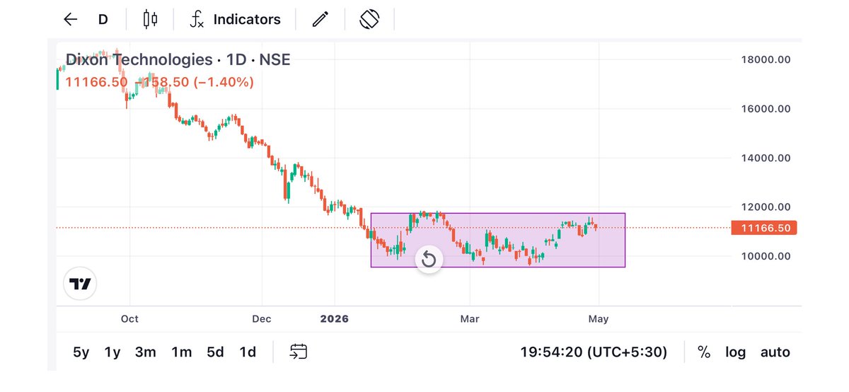 Karanthetrader1's tweet photo. #Dixon #Forcemotor
Intresting thing
Dixon 15,000โ20,000 pura Feb se April me hi move de chuka hai.
Pura bull run nikal gaya.
Logon ke target abhi tak nahi aaye,
jo next 5โ10 din me aane wale the.
Same Force Motors ke saath hone wala hai. https://t.co/OxzVkVb0Qg