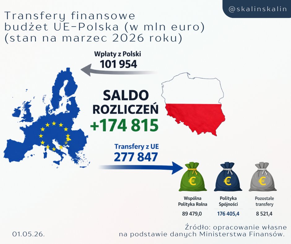 Dziś mija 22. rocznica przystąpienia Polski 🇵🇱 do Unii Europejskiej 🇪🇺. To był dobrze wykorzystany czas!

Polska jest jednym z największych beneficjentów funduszy unijnych, ale nasza obecność w UE to coś znacznie więcej niż tylko transfery finansowe. To dostęp do wspólnego rynku,