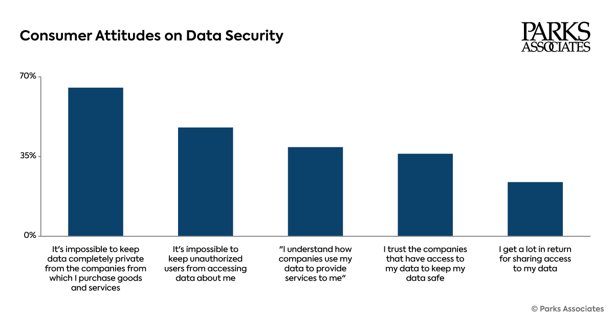 ParksAssociates's tweet image. The flagship study tracks sentiment, behaviors, &amp;amp; expectations related to privacy &amp;amp; #datasecurity across #smarthome, #streaming, health, &amp;amp; #AIservices: tinyurl.com/y6uasjn5
Join us at #CONNUS26 to hear from top executives &amp;amp; innovators
#pressrelease: tinyurl.com/8cxnfpfk